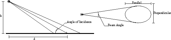 illustration of variables for beam spread calculations